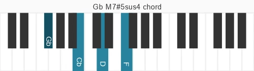 Piano voicing of chord Gb M7#5sus4